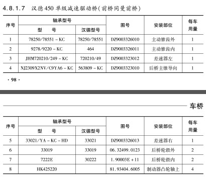 漢德450單級減速驅動橋（前橋同曼前橋）軸承-鷹牌軸承